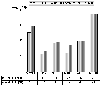 平成11年度、12年度の市町別住民1人あたり経常一般財源に係る投資可能額の棒グラフ
