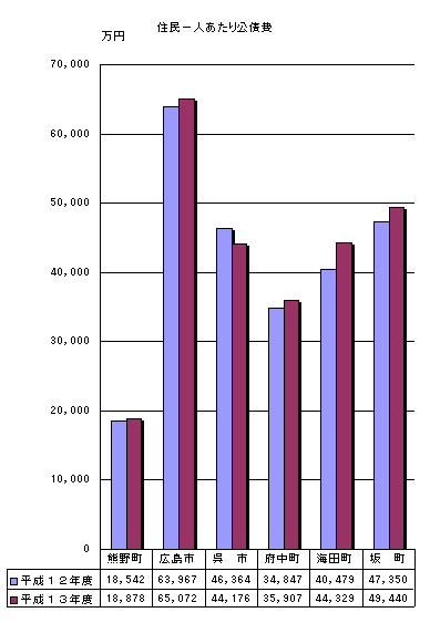 熊野町を含めた近隣6市町の平成12年度と平成13年度の住民一人あたりの公債費を表した棒グラフ