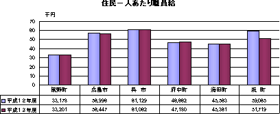 平成12年度、13年度の市町別住民一人あたり職員給の棒グラフ