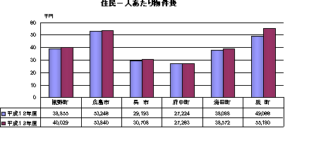 平成12年度、13年度の市町別住民一人あたり物件費の棒グラフ