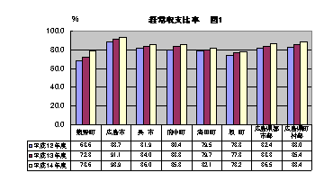 （図1）平成12～14年度の市町別経常収支比率の棒グラフ