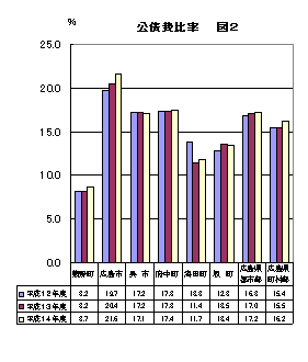 （図2）平成12～14年度の市町別公債比率の棒グラフ