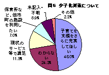 少子化対策事業について集計した円グラフ