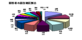 回答者の居住地区の割合を示す立体円グラフ