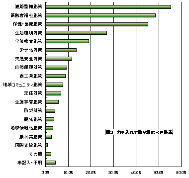 力を入れて取り組むべき施策の要望数を集計した横棒グラフ