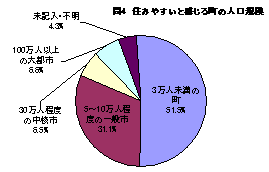 住みやすいと感じる町の規模を人口数で分けた円グラフ