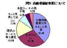 高齢者福祉事業について集計した円グラフ