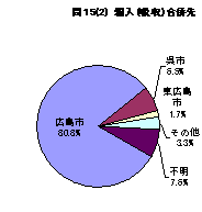 編入（吸収）合併の相手についてどこの自治体が良いかの意識調査をした円グラフ