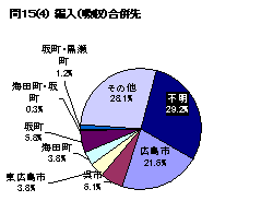 新設（対等）合併の相手についてどこの自治体が良いかの意識調査をした円グラフ