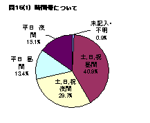 住民説明会の日時について要望を集計した円グラフ
