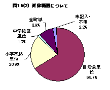 住民説明会の対象範囲についての要望を集計した円グラフ