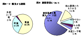優先する道路および道路事業について集計した2つの円グラフ
