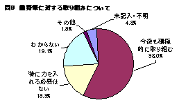 熊野筆に対する取り組みについて集計した円グラフ