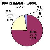 自治会活動への参加意識について集計した円グラフ