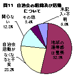 自治会の組織および活動について集計した円グラフ