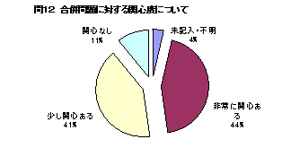 合併問題に対する関心度について集計した円グラフ