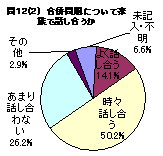 合併問題について家族で話し合うかの意識調査をした円グラフ