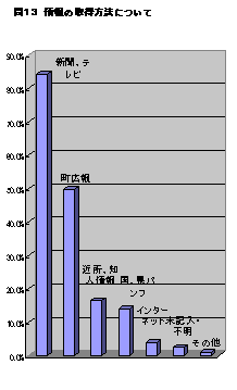 合併問題に関する情報の取得方法について集計した棒グラフ