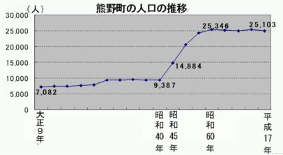 熊野町の人口推移をあらわした折れ線グラフ。大正9年には約7,000人であった人口は昭和45年に約15,000人となり、昭和60年には25,000人を超えた。