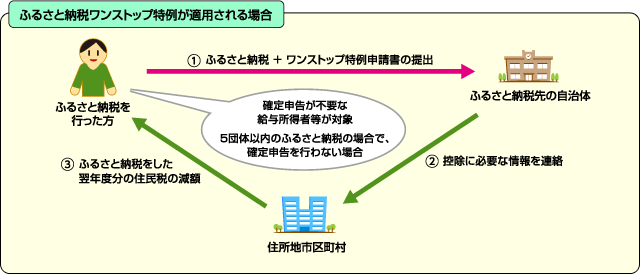 ふるさと納税ワンストップ特例制度が適用される場合の流れを説明しているフロー図