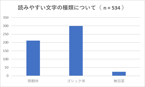 「読みやすい文字の種類について」のアンケート結果を示した棒グラフ