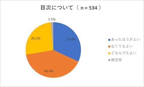「目次について」のアンケート結果を示した円グラフ