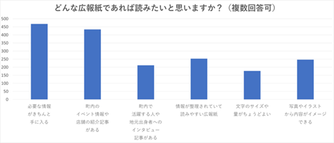 「どんな広報誌であれば読みたいと思いますか？」のアンケート結果を示した棒グラフ