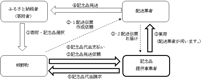 記念品発送のイメージ図