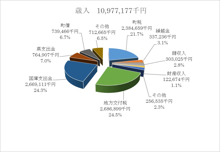 歳入金額と割合の円グラフ