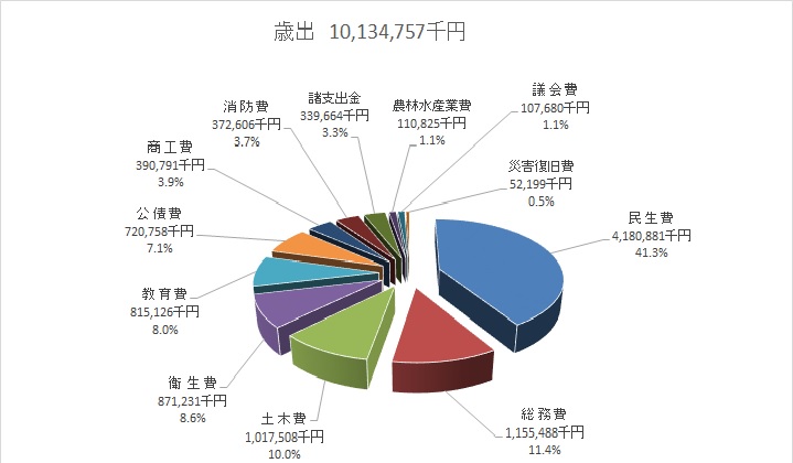 歳出金額と割合の円グラフ