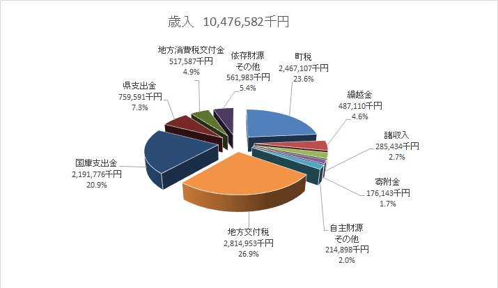 歳入金額と割合の円グラフ