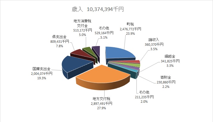 歳入金額と割合の円グラフ