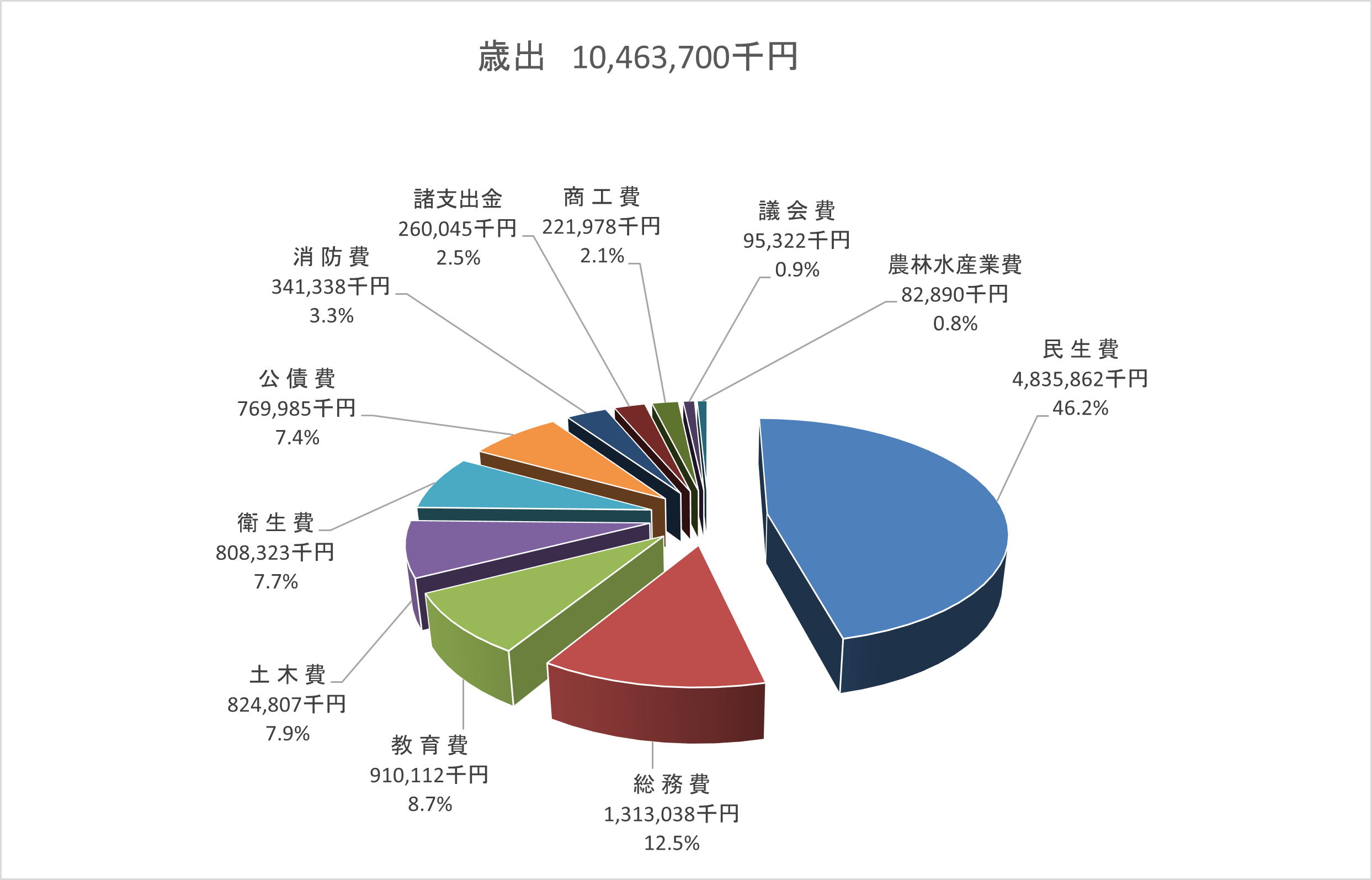 歳出金額と割合を示す円グラフ