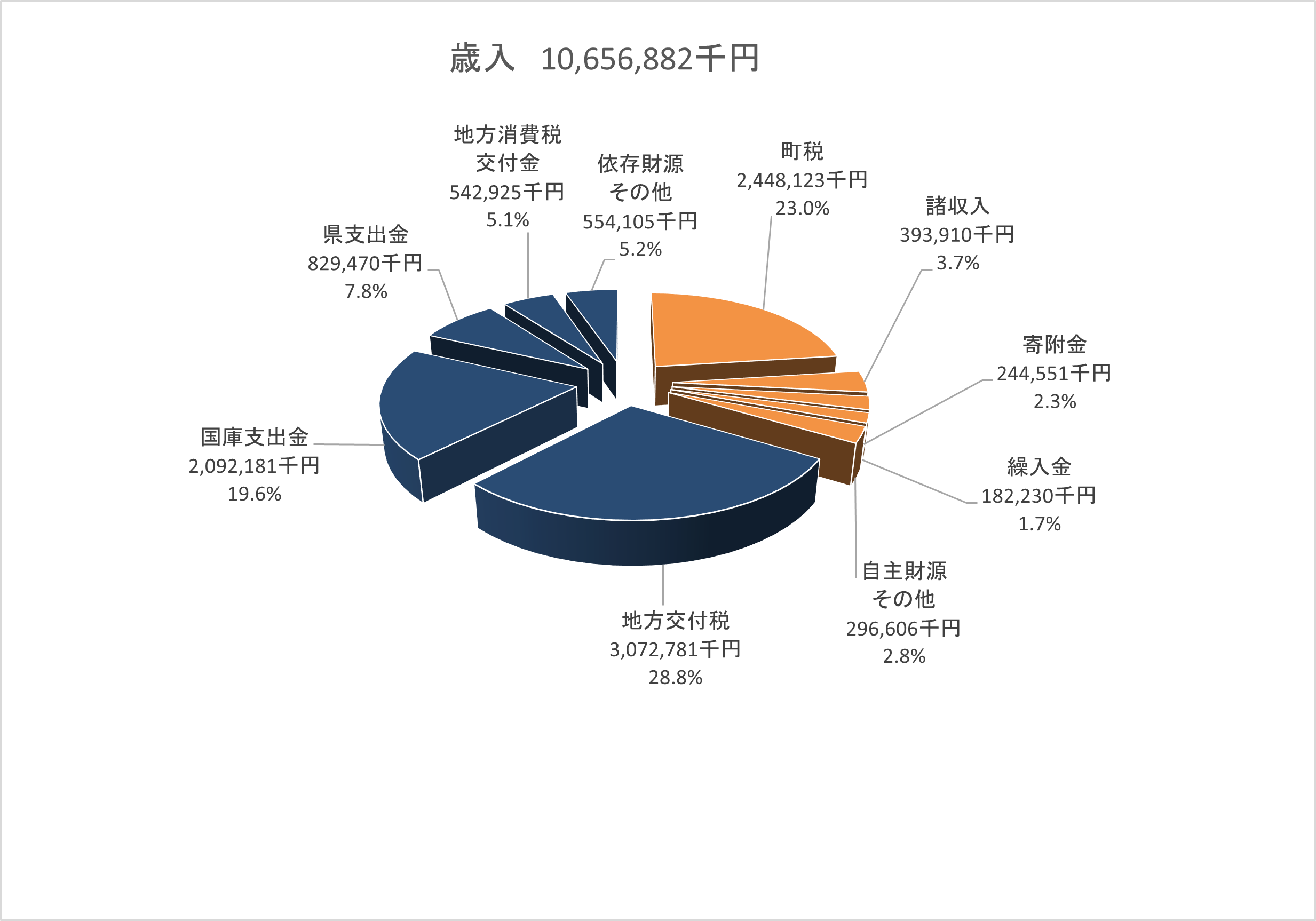 歳入金額と割合の円グラフ