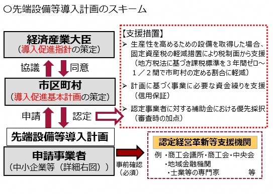 先端設備等導入計画概要図
