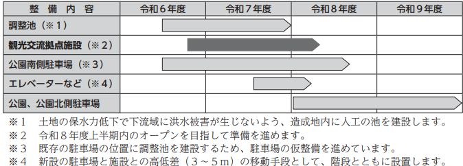 公園を含む全体整備スケジュールのフロー図