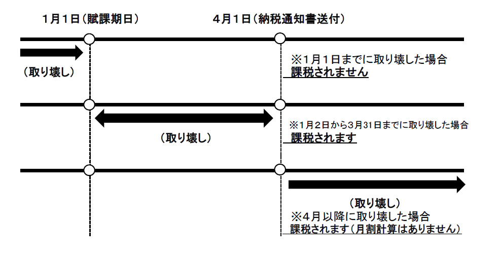 家屋を取り壊した時の固定資産税の課税イメージ