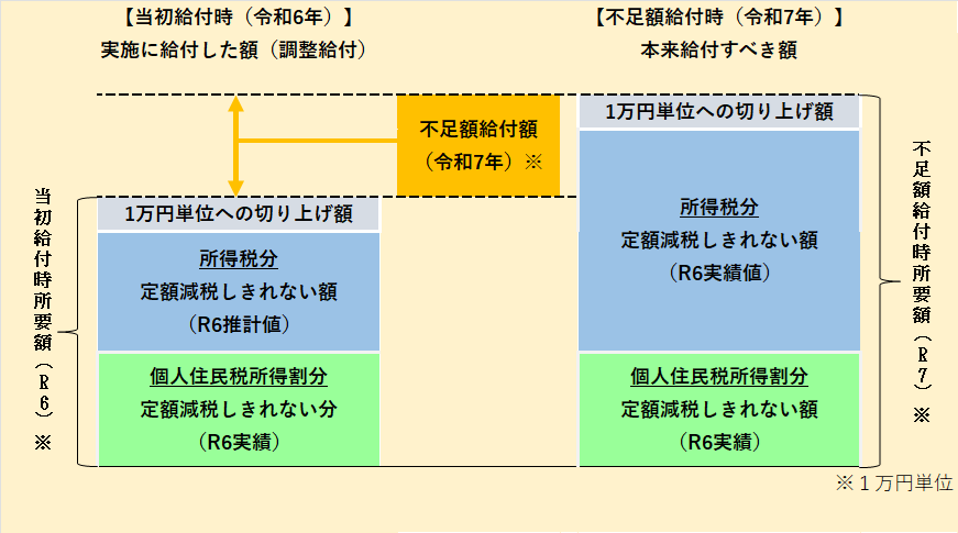不足額給付の算定の説明図